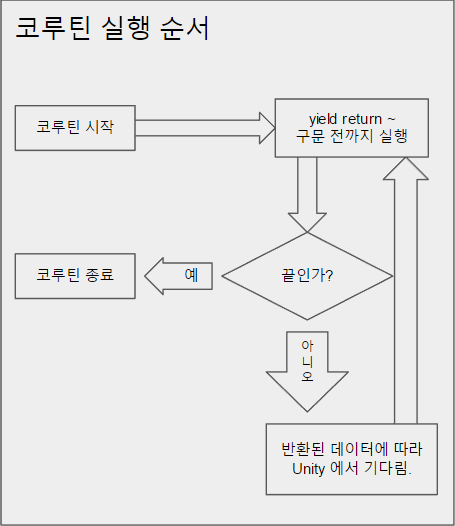 coroutine execute