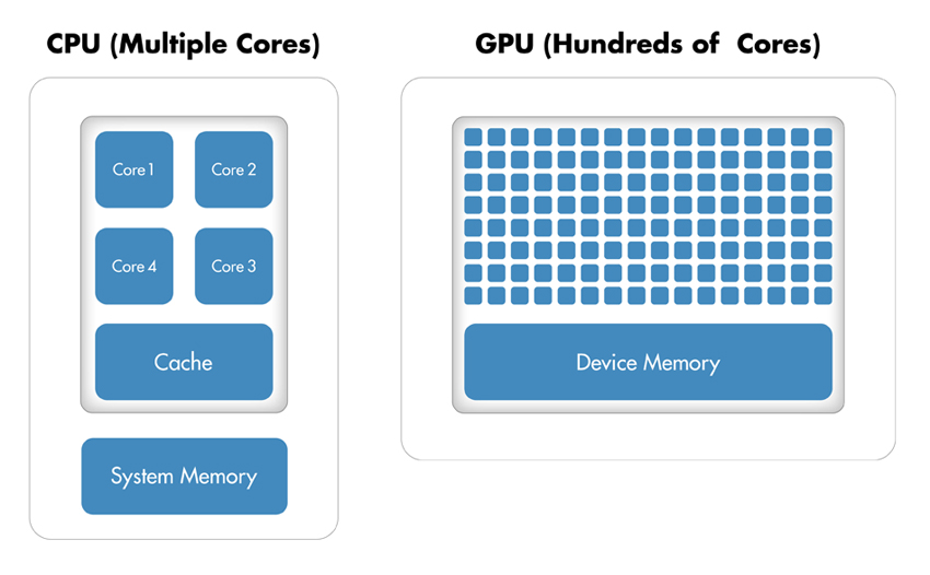 CPU core vs GPU core