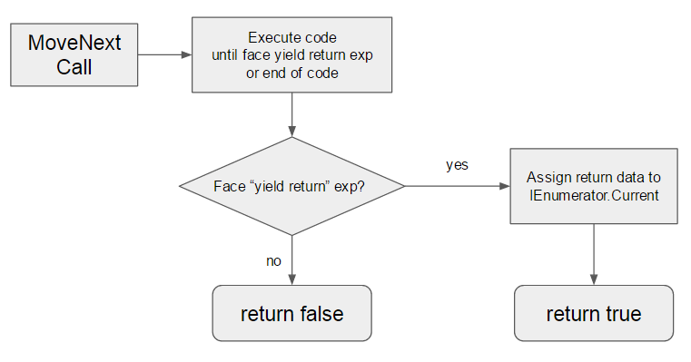 Iterator Run Diagram