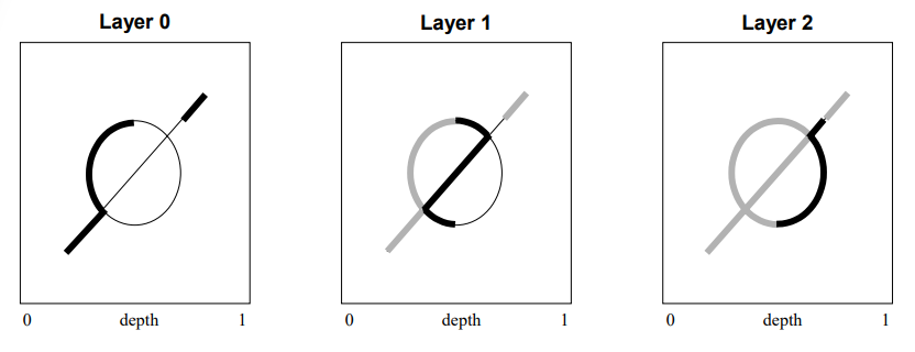 Depth Peeling Cross-Section