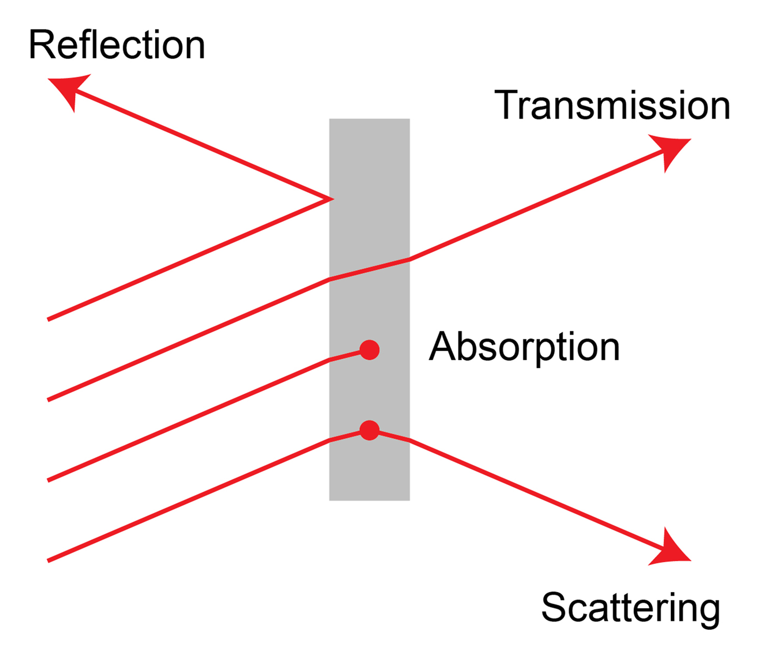 light properties