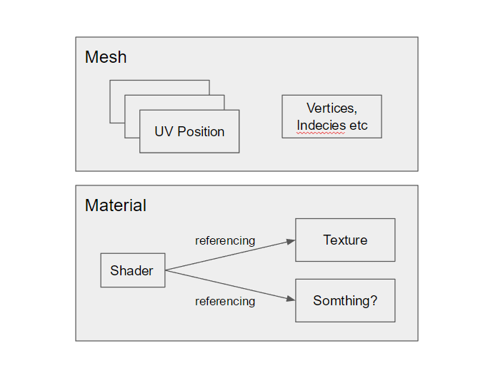 mesh and materials