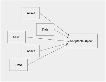 set of asset or data