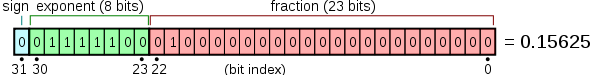 Wikipedia : Single-precision floating-point format