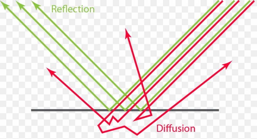 reflection vs diffusion