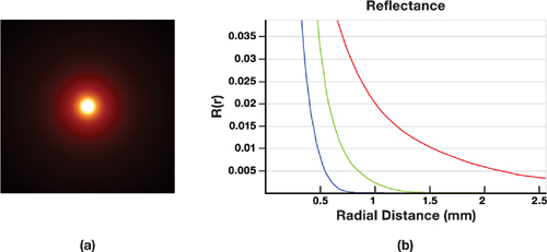 diffusion profiles