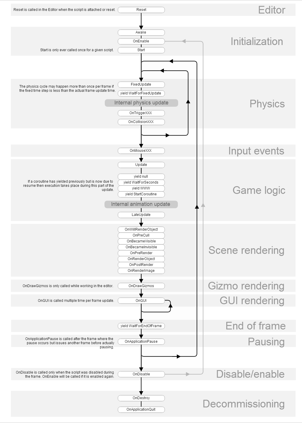 Unity callback order